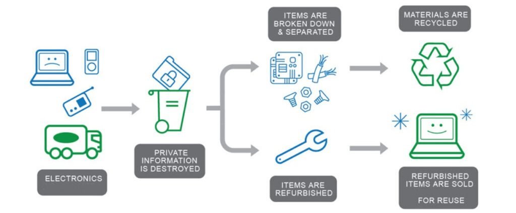 Nalabix provides secure, compliant, and environmentally responsible IT Asset Disposition (ITAD) services across Kenya.